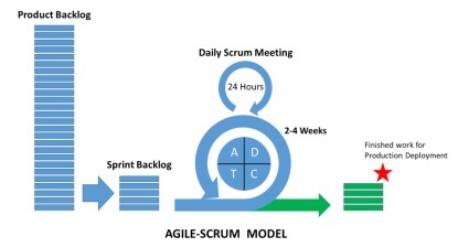 敏捷 Scrum 模型