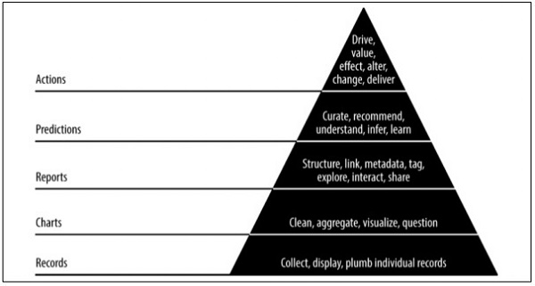 Pyramid数据价值
