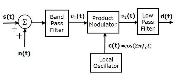 DSBSC系统接收机模型