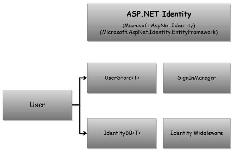 ASP.NET 身份