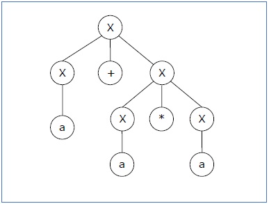 解析树 1