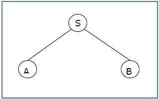 句子形式和偏推导树