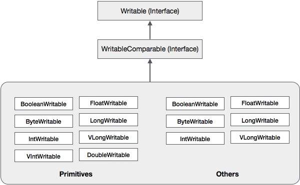 Hadoop 序列化层次结构