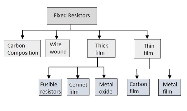 固定电阻器类型