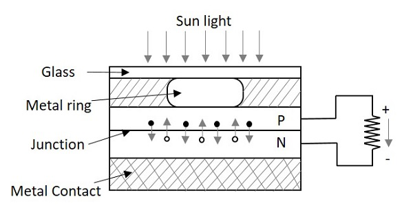 太阳能电池结构