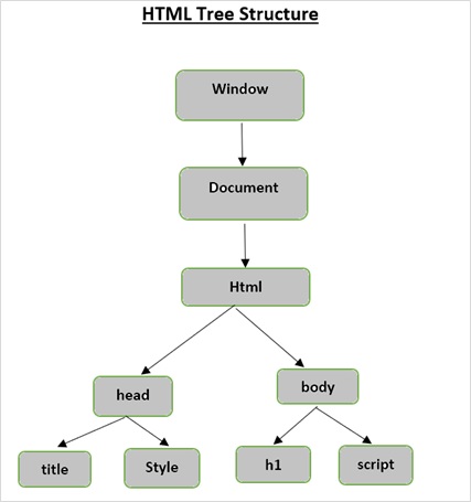 HTML 树结构
