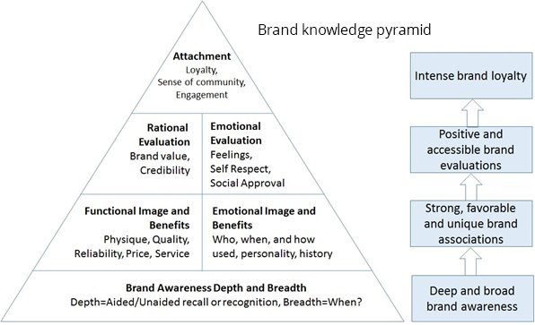品牌知识Pyramid