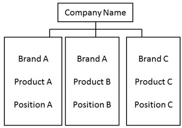产品品牌架构