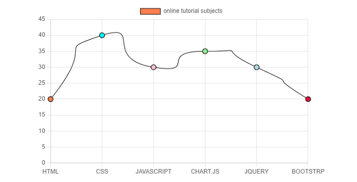 Chart.js 动画