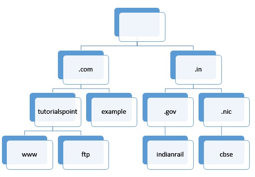 域名层次结构。