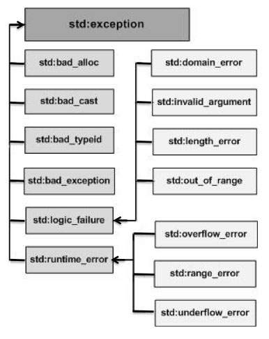 C++ 异常层次结构