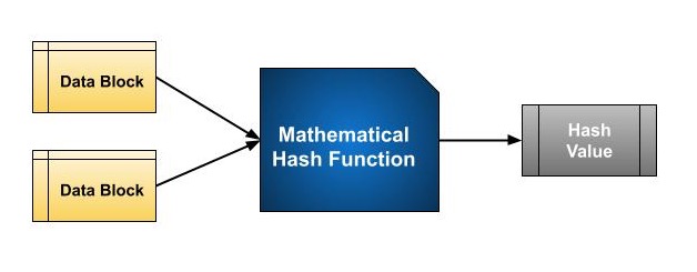 哈希函数结构
