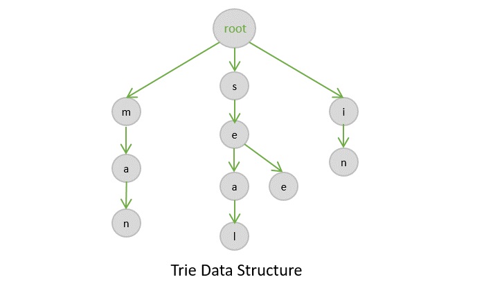 特里树数据结构
