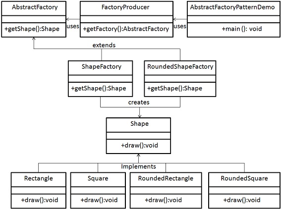 抽象工厂模式 UML 图