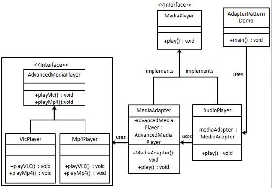 适配器模式 UML 图