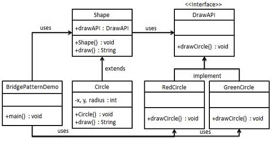 桥接模式 UML 图