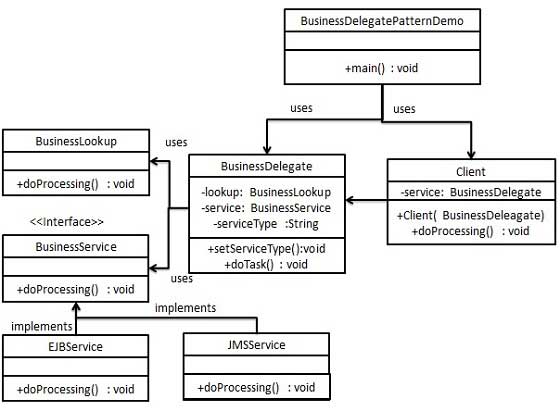 业务委托模式 UML 图