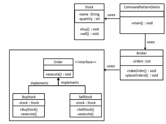 命令模式 UML 图