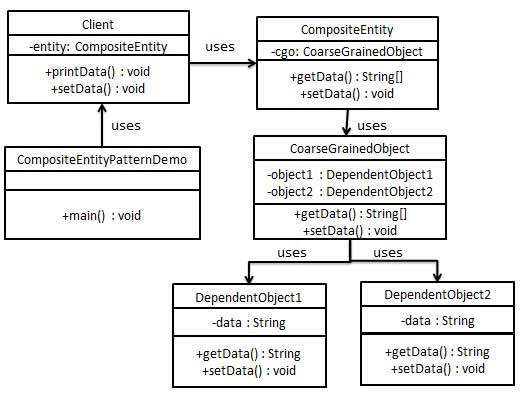 复合实体模式 UML 图