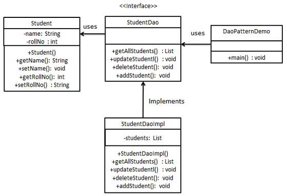 数据访问对象模式 UML 图