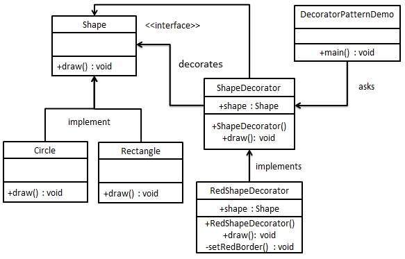 装饰器模式 UML 图