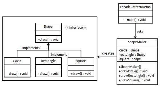 外观模式 UML 图