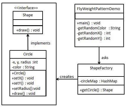享元模式 UML 图