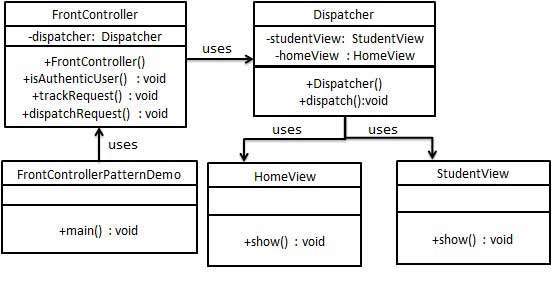 前端控制器模式 UML 图