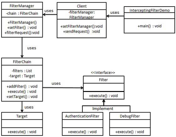 拦截过滤器模式 UML 图