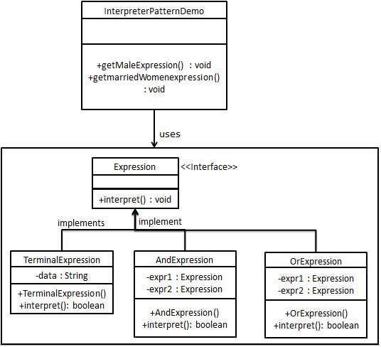 解释器模式 UML 图