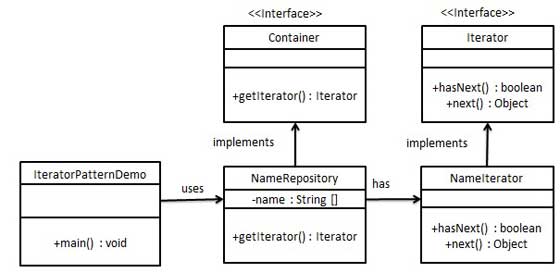 迭代器模式 UML 图