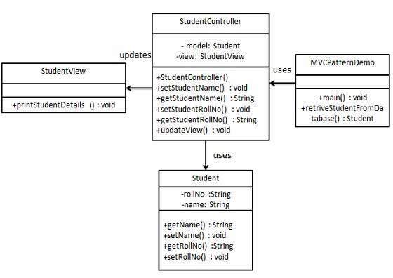 MVC 模式 UML 图