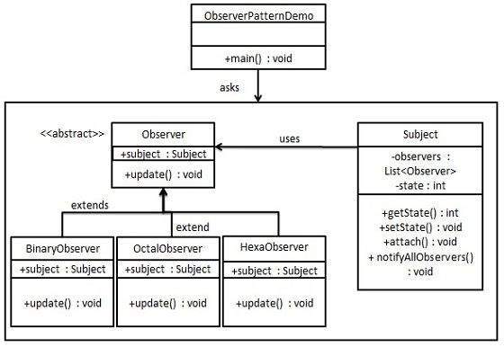 观察者模式 UML 图