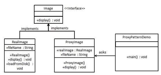 代理模式 UML 图