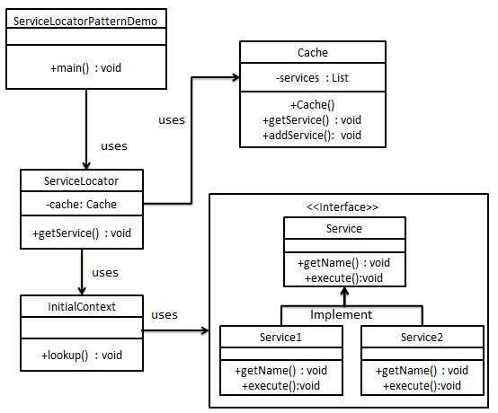 服务定位器模式 UML 图