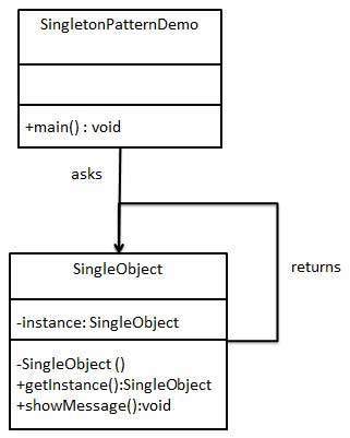 单例模式 UML 图