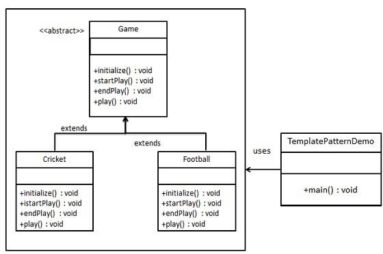 模板模式 UML 图