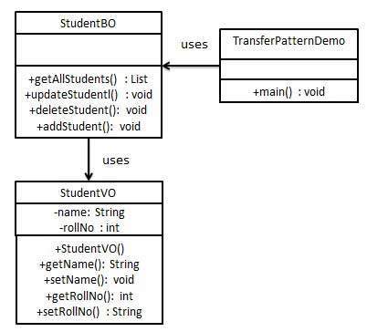 传输对象模式 UML 图