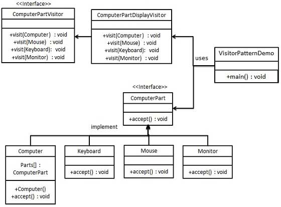 访客模式 UML 图