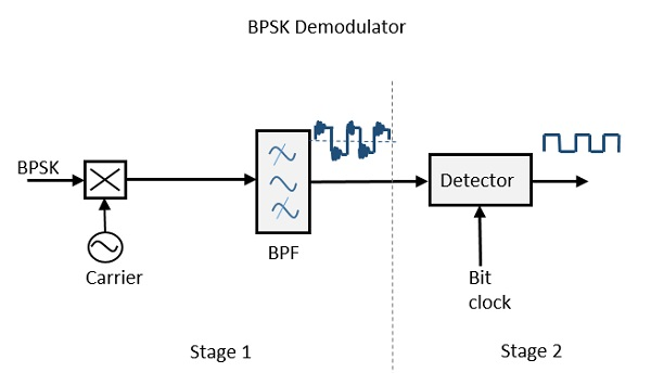 BSPK 调制混频器
