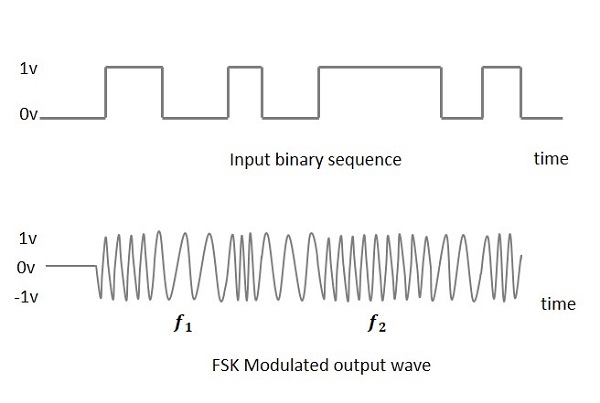 FSK 调制输出波