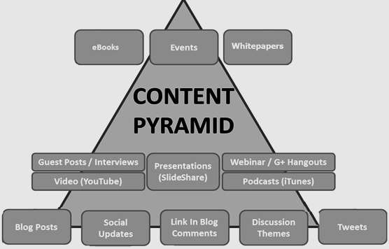 内容Pyramid