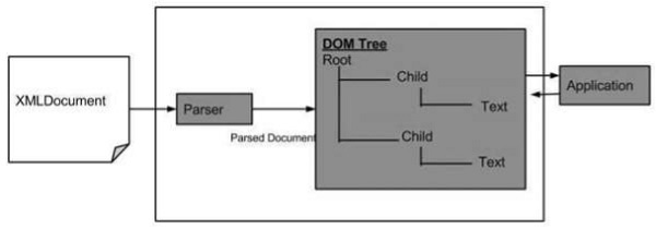 XML DOM 图