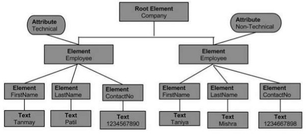 XML 节点树