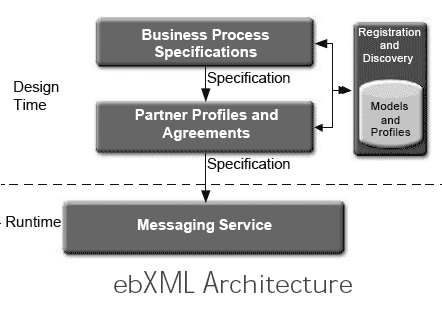 ebXML架构