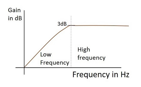 HPF 频率响应微分器