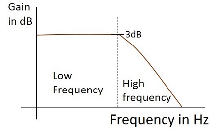 LPF 频率响应作为积分器工作