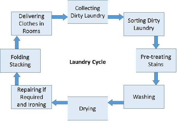 洗衣周期