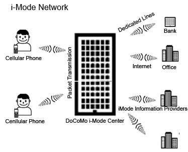 i-mode网络结构