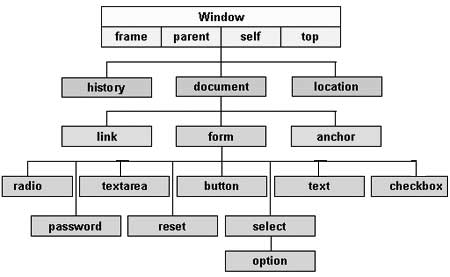 HTML 文档对象模型
